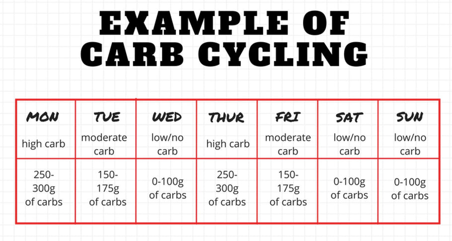 What are the “Benefits” of Carb Cycling